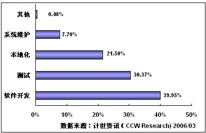 北京软件和信息服务外包产业进入快速增长期_各地动态_信息化新闻_新