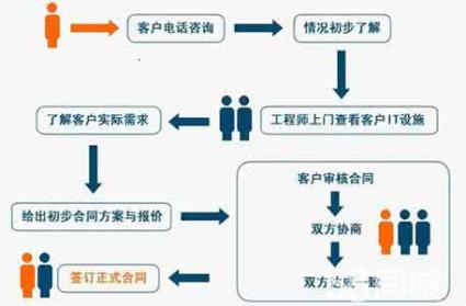 it外包服务项目-学路网-学习路上 有我相伴